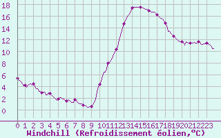 Courbe du refroidissement olien pour Tthieu (40)
