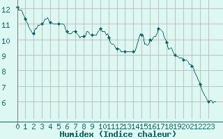 Courbe de l'humidex pour Trelly (50)