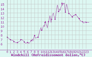 Courbe du refroidissement olien pour Sainte-Ouenne (79)