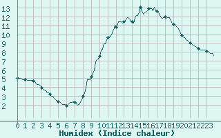 Courbe de l'humidex pour Ringendorf (67)