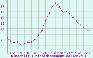Courbe du refroidissement olien pour Saint-Martin-de-Londres (34)