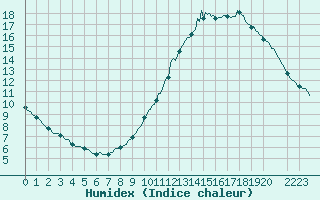 Courbe de l'humidex pour Saint-Philbert-sur-Risle (Le Rossignol) (27)