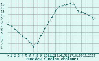 Courbe de l'humidex pour Frontenac (33)