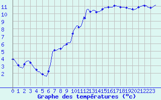 Courbe de tempratures pour Connerr (72)