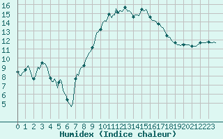 Courbe de l'humidex pour Saint-Antonin-du-Var (83)