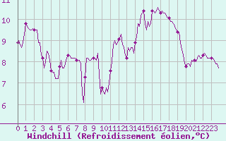Courbe du refroidissement olien pour Mazres Le Massuet (09)
