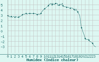 Courbe de l'humidex pour Die (26)