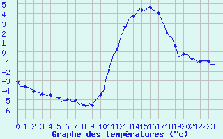 Courbe de tempratures pour Saffr (44)