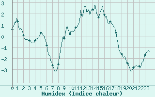 Courbe de l'humidex pour Grimentz (Sw)