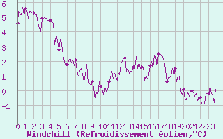 Courbe du refroidissement olien pour Guret (23)