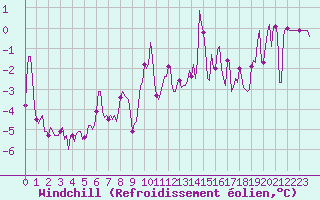 Courbe du refroidissement olien pour Lans-en-Vercors (38)