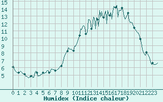 Courbe de l'humidex pour Baron (33)