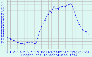 Courbe de tempratures pour Verneuil (78)