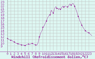 Courbe du refroidissement olien pour Verneuil (78)