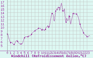 Courbe du refroidissement olien pour Caix (80)
