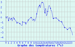 Courbe de tempratures pour Ristolas (05)