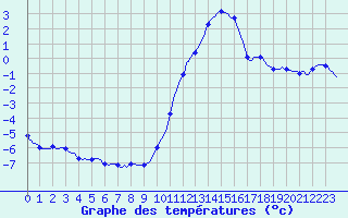 Courbe de tempratures pour Herhet (Be)