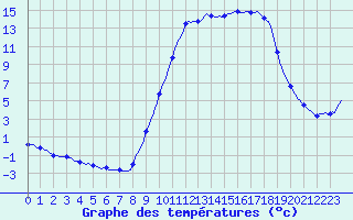 Courbe de tempratures pour Herserange (54)