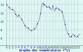 Courbe de tempratures pour Frontenay (79)