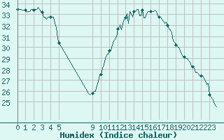 Courbe de l'humidex pour Sallles d'Aude (11)