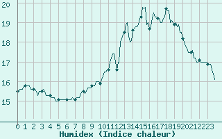 Courbe de l'humidex pour Combs-la-Ville (77)