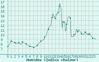 Courbe de l'humidex pour Sandillon (45)