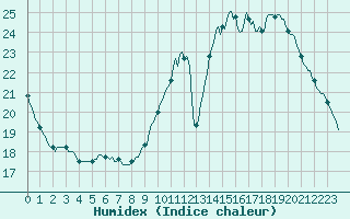 Courbe de l'humidex pour Courcouronnes (91)