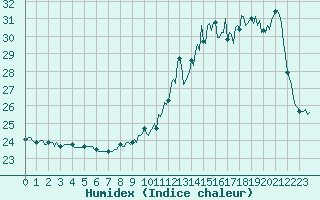 Courbe de l'humidex pour Blus (40)