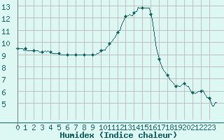 Courbe de l'humidex pour Woluwe-Saint-Pierre (Be)