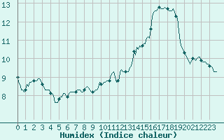 Courbe de l'humidex pour Estoher (66)