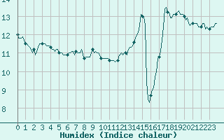 Courbe de l'humidex pour Lemberg (57)