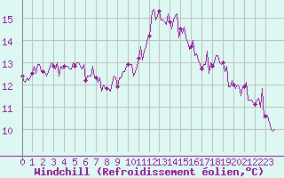 Courbe du refroidissement olien pour Paris Saint-Germain-des-Prs (75)