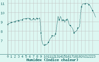 Courbe de l'humidex pour Narbonne-Ouest (11)