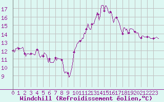 Courbe du refroidissement olien pour Almenches (61)