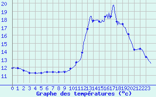 Courbe de tempratures pour Les Herbiers (85)