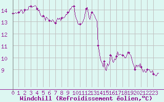 Courbe du refroidissement olien pour Hestrud (59)