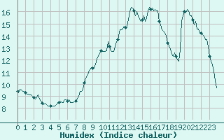 Courbe de l'humidex pour Preonzo (Sw)