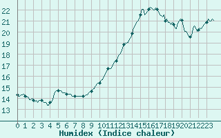 Courbe de l'humidex pour Fameck (57)