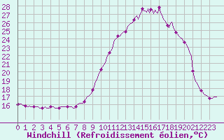 Courbe du refroidissement olien pour Saint-Laurent-du-Pont (38)