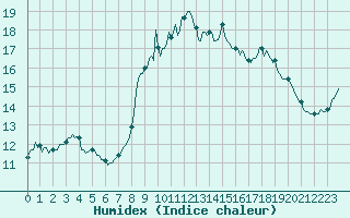 Courbe de l'humidex pour Vence (06)