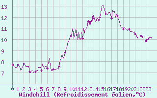 Courbe du refroidissement olien pour Luc-sur-Orbieu (11)