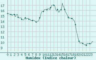 Courbe de l'humidex pour Cavalaire-sur-Mer (83)