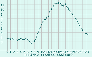 Courbe de l'humidex pour Westouter - Heuvelland (Be)