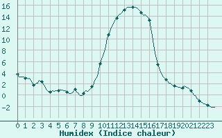 Courbe de l'humidex pour Vaux-sur-Sre (Be)