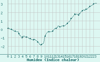 Courbe de l'humidex pour Bellefontaine (88)