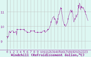 Courbe du refroidissement olien pour Amiens - Dury (80)