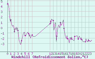 Courbe du refroidissement olien pour Baraque Fraiture (Be)