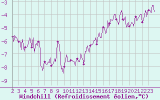 Courbe du refroidissement olien pour Pont-l
