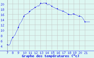 Courbe de tempratures pour La Chaux de Gilley (25)