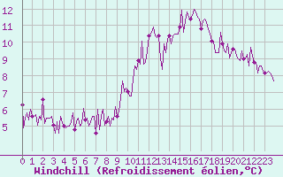 Courbe du refroidissement olien pour Sallles d